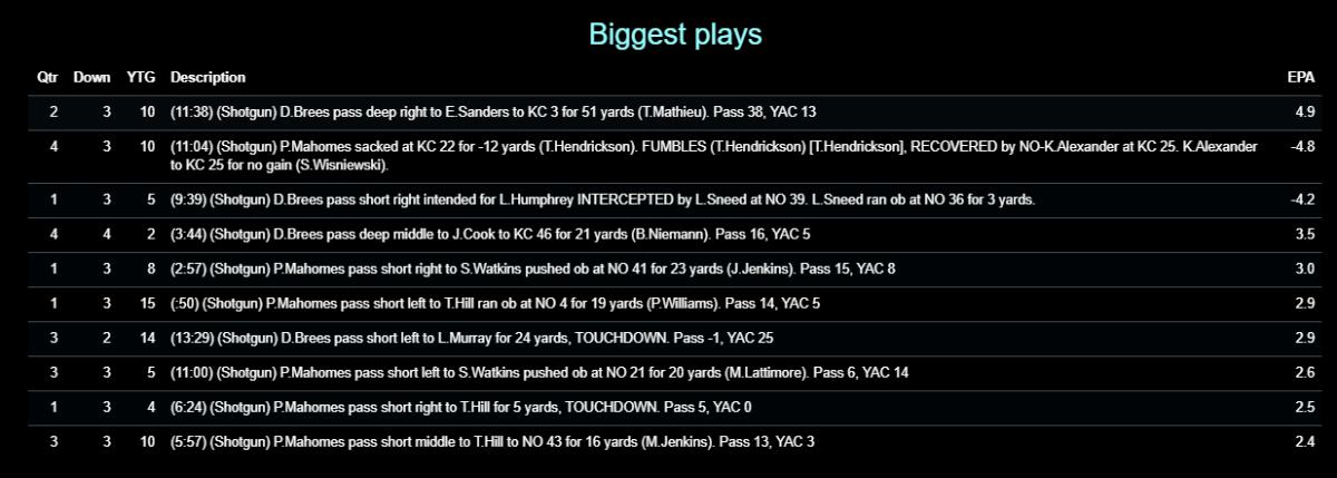 Chiefs 2020 W15 Saints Biggest Plays